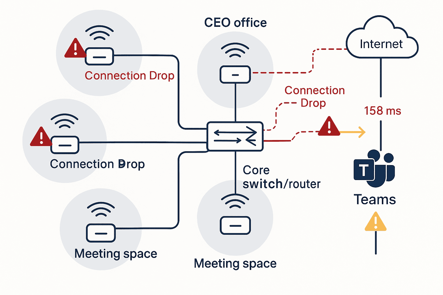 Fortinet wireless network topology asset management firm Teams connectivity issues