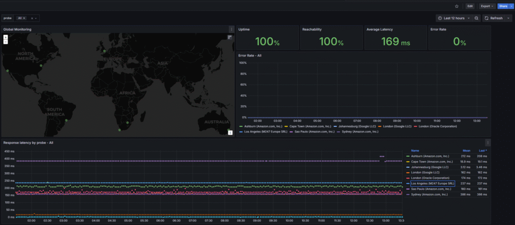 inSight dashboard - Si Futures Global network intelligence monitoring across multiple cloud regions showing performance data