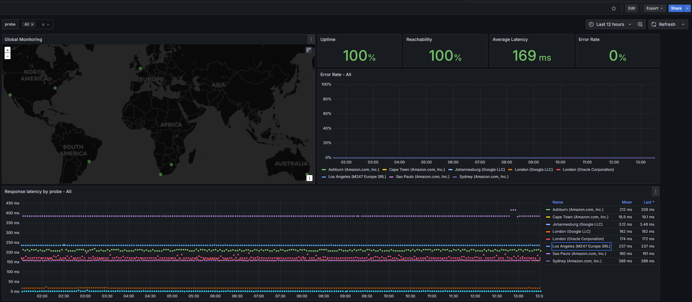 inSight dashboard - Si Futures inSight dashboard showing global monitoring points, availability and latency