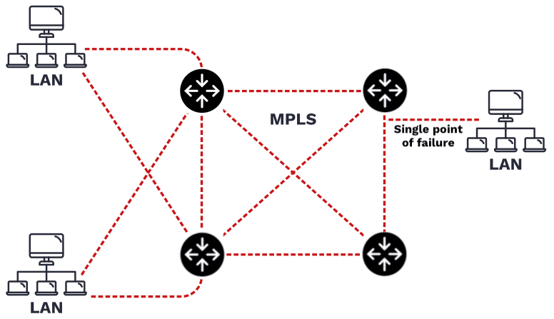 MPLS network transformation freight forwarding infrastructure bottlenecks