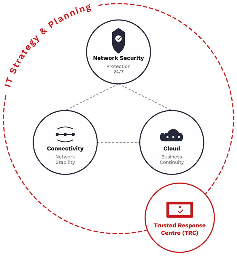 Si Futures Service Integration