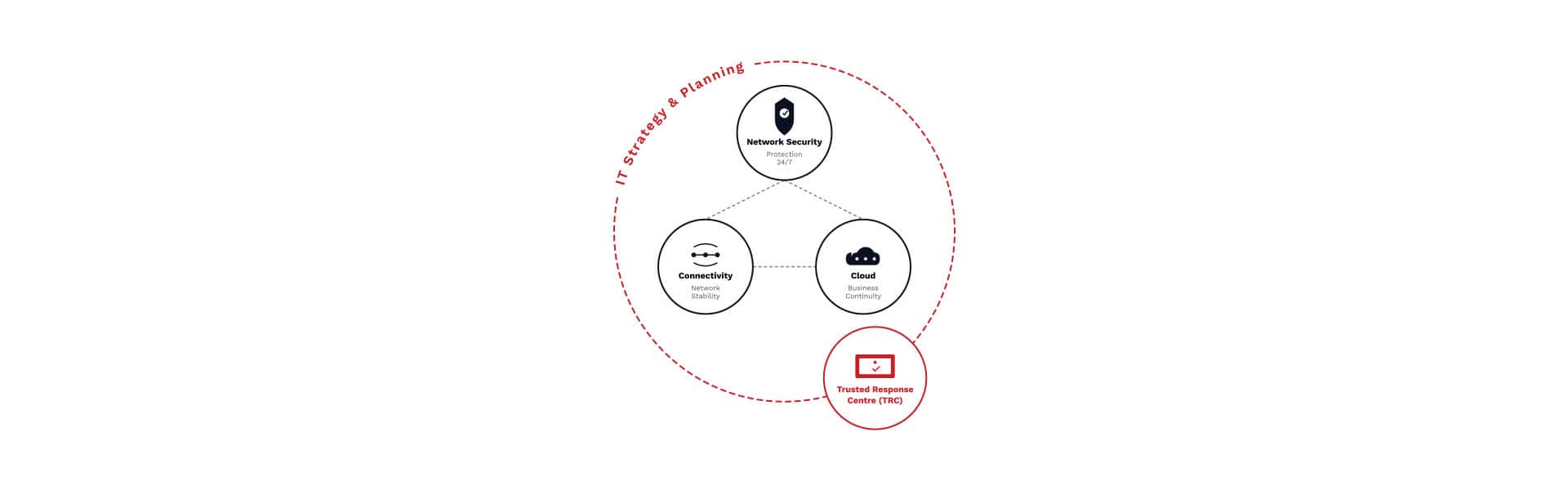Four Services One Strategy