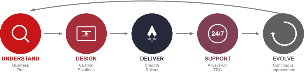 SiFutures Process