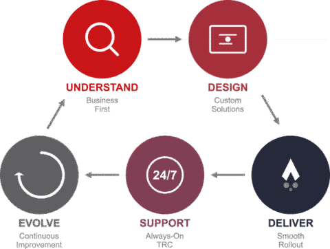 About Us - Si Futures Matching Technology to Business Needs
