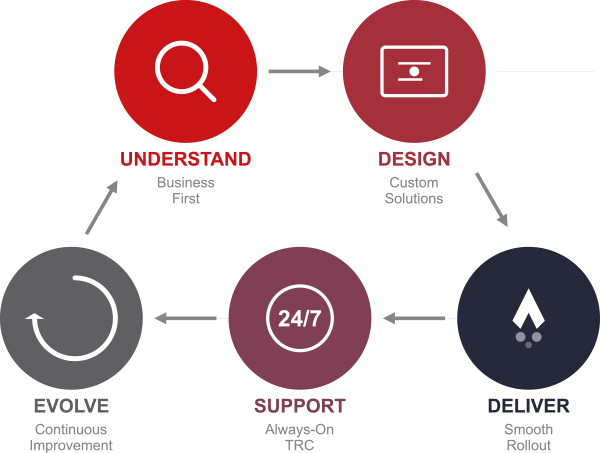 SiFutures Process