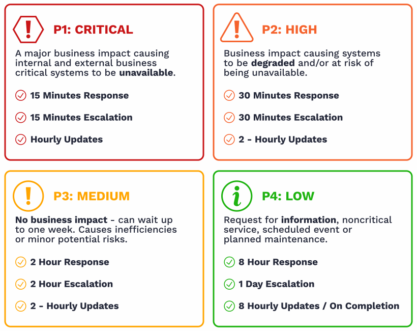 TRC-Support-Priorities - Si Futures Trusted Response Centre (TRC) priorities matrix