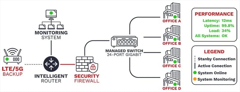 Diversified multi-provider network architecture diagram