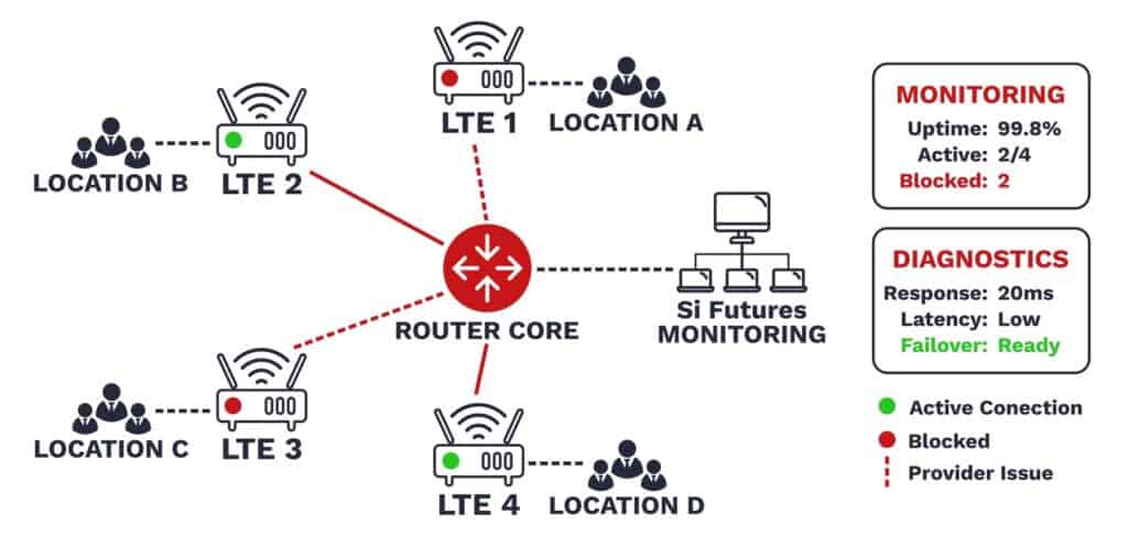 LTE Network topology diagram showing blocked nodes