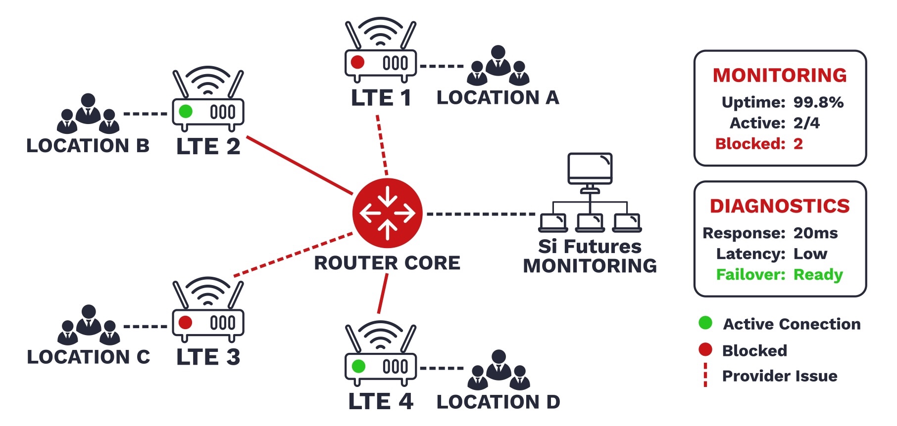 SI Futures - Network Diagrams.cdr - Si Futures LTE Network topology diagram showing blocked nodes