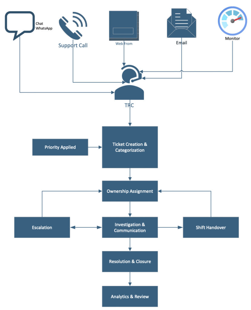 TRC Workflow - Si Futures Trusted Response Centre workflow diagram