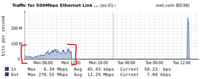 BGP routing investigation blog image 2 - packet loss - Si Futures E-commerce network outage BGP no incoming traffic
