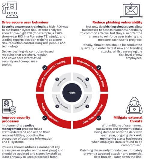 Human Risk Management Reduces Cyber Breaches - Si Futures