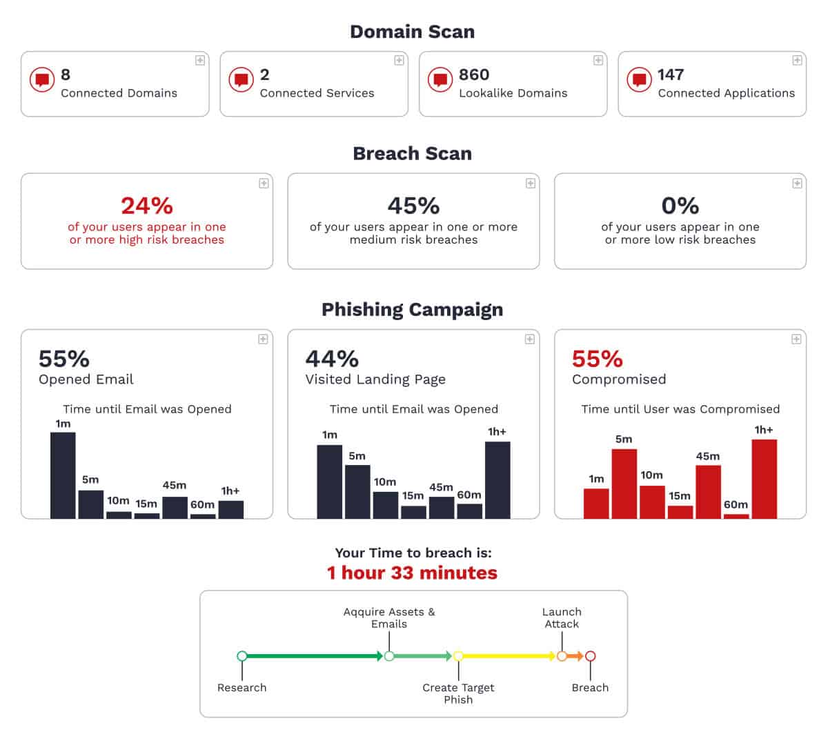 How fast could your business be breached? Find out with a free Human Risk Report