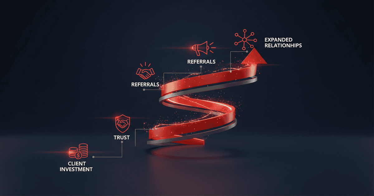Partnership excellence cycle