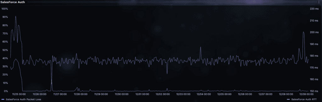 Network monitoring dashboard showing packet loss reduction after international routing fix for Salesforce authentication