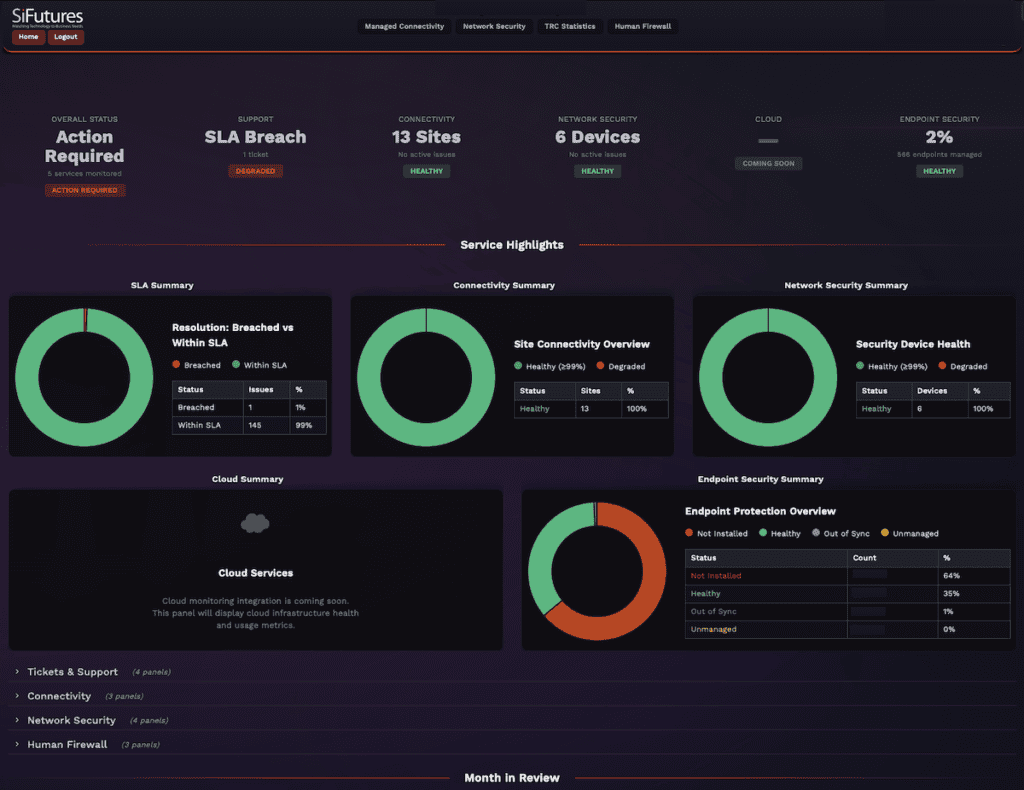 service pillars dashboard diagram showing managed connectivity, managed security, managed cloud, and cybersecurity awareness with transparent health and configuration status indicators