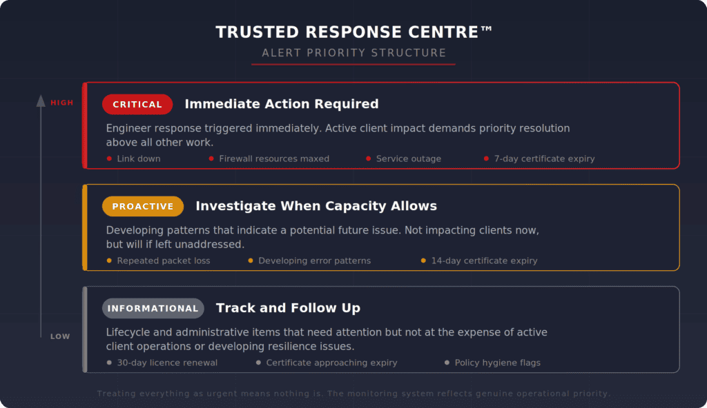 Trusted Response Centre three tier alert priority structure showing critical proactive and informational levels for managed IT operations